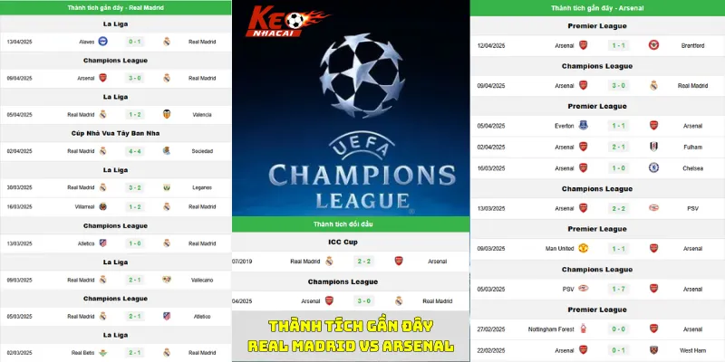 Nhận định bóng đá thành tích gần đây của Real Madrid vs Arsenal